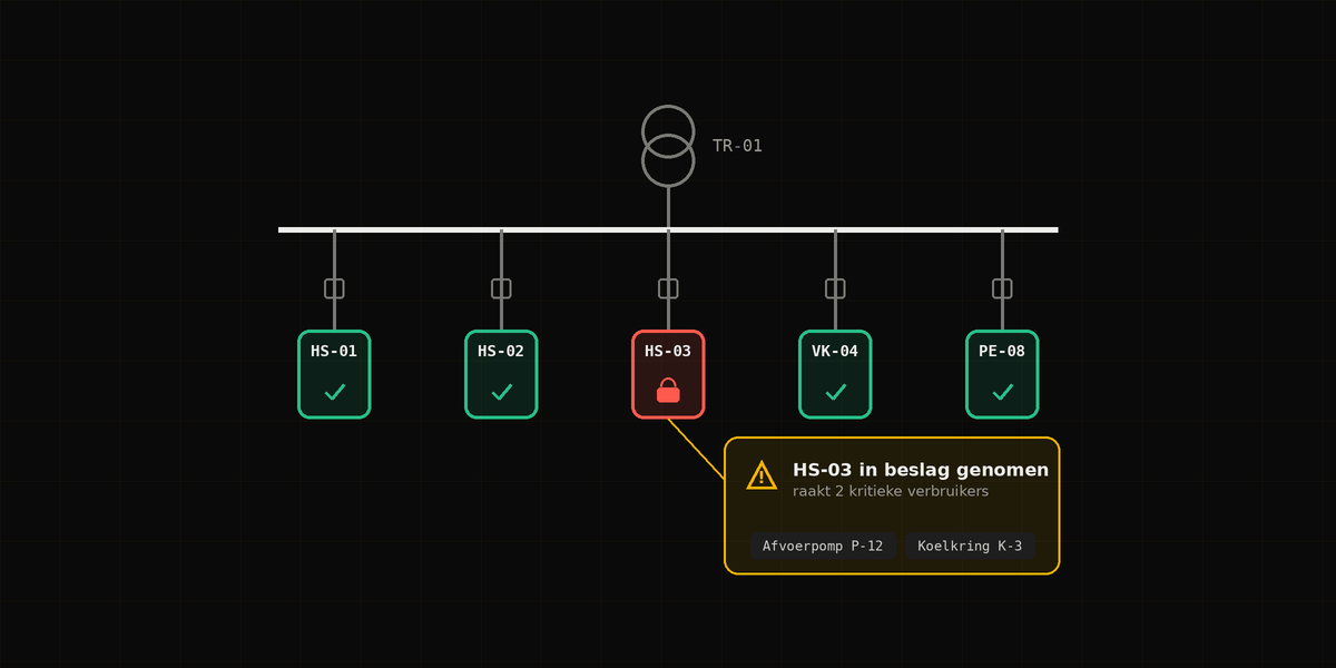IsoLedger single-line: één bord in beslag genomen met een waarschuwing over kritieke verbruikers